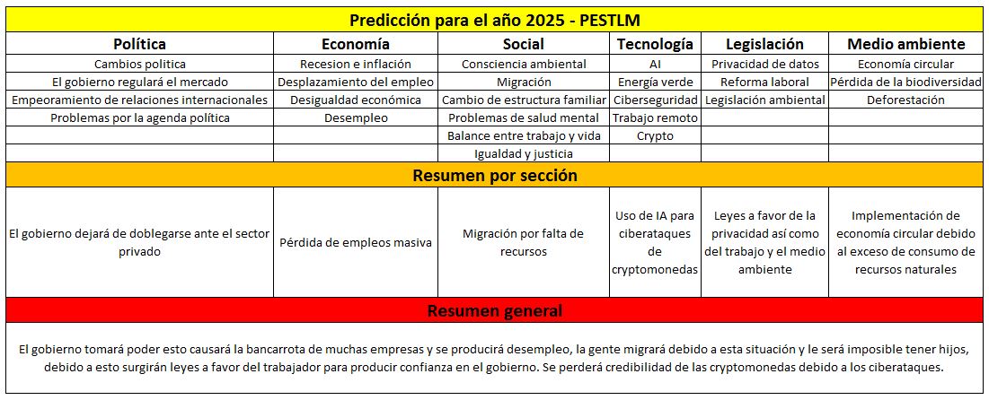 Predicciones 2025 – Política, Economía…